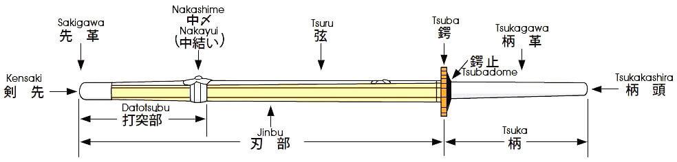 Anatomie d'un shinai.